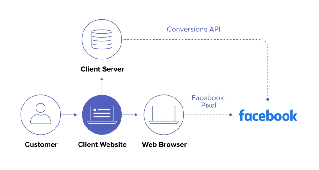 Facebook Dönüşümler API'si Nedir