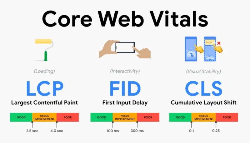 core web vitals nedir