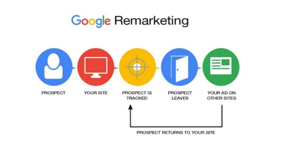 google ads remarketing